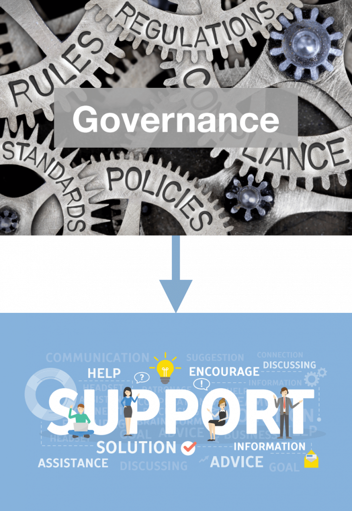 Governance (rules, regulations, standards etc) leads to Support (help, encouragement, assistance, solutions, etc.)