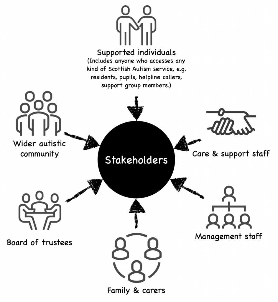 Stakeholders are made up of: Supported individuals (Includes anyone who access any kind of Scottish Autism service, e.g. residents, pupils, helpline callers, support group members.); Wider autistic community; Care & support staff; Board of trustees, Management staff; Family & carers.